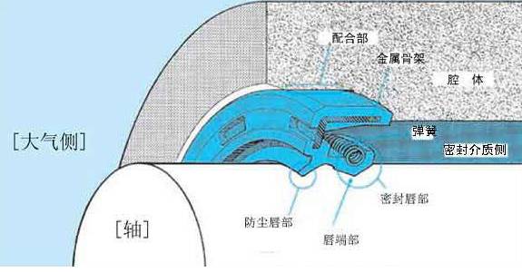 【工厂管理】油封原理和失效模式分析，彻底解决油封漏油问题 